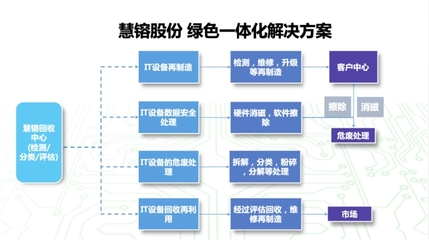 慧镕股份 | IT生命周期管理项目获再生电脑资质,循环经济“智”造绿色未来
